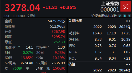 经济景气水平继续回升，沪指半日上涨0.36%-第1张图片-彩票资讯