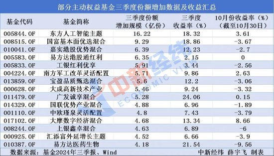 三季度哪些主动权益基金被投资者大幅买入？-第2张图片-彩票资讯