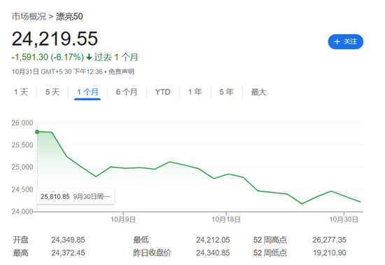 “牛市”熄火！印度Nifty指数10月大跌6%创四年最差月，外资大举出逃-第1张图片-彩票资讯