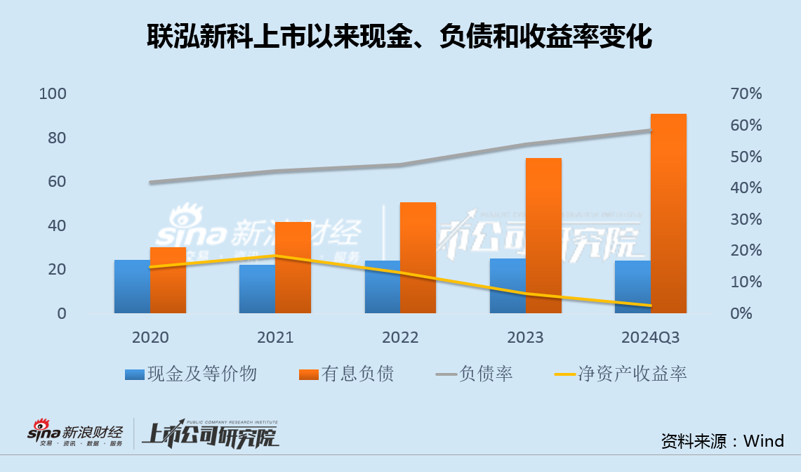 联泓新科净利腰斩收购大股东资产三年0收入 主要募投产品吨价连降定增两年无果-第2张图片-彩票资讯