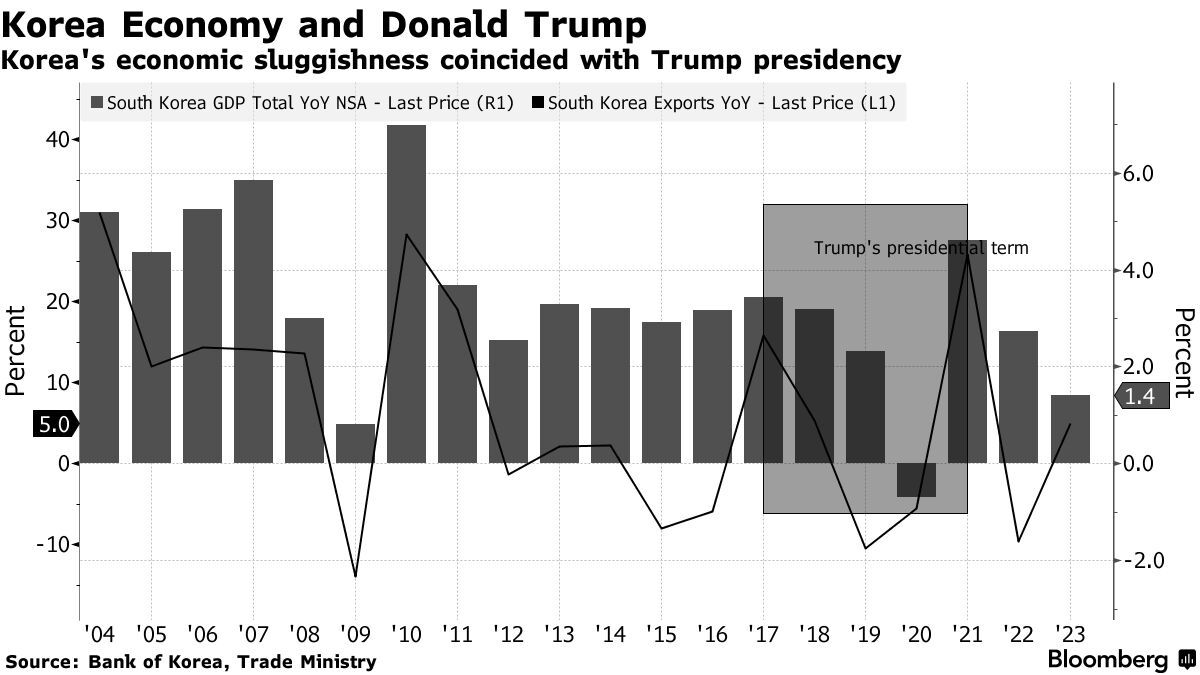 韩国智库：特朗普关税政策将导致韩国经济萎缩-第1张图片-彩票资讯