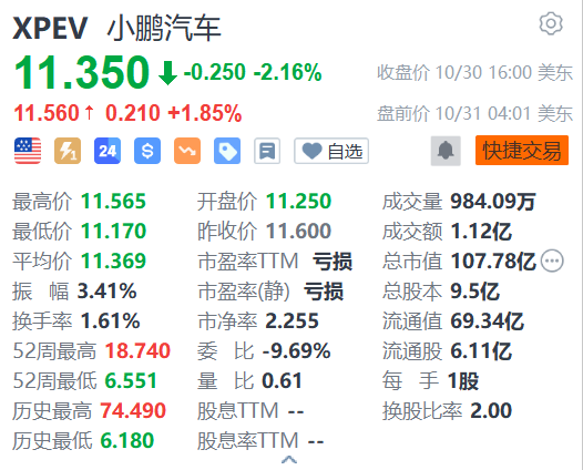 小鹏汽车盘前涨近2% P7+上市定档11月7日-第1张图片-彩票资讯