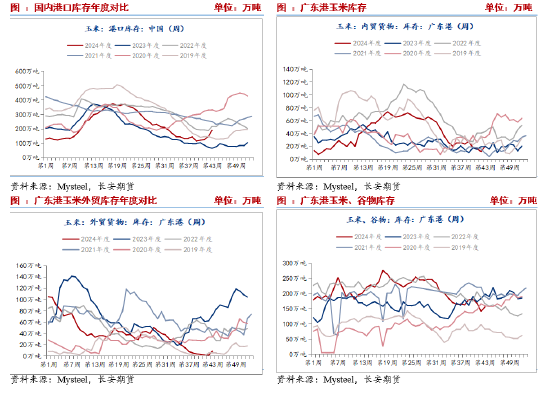 长安期货刘琳：悲观情绪释放，玉米或低位偏强-第3张图片-彩票资讯