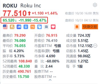 Roku盘前跌超15% Q3录得净亏损903万美元 平均每用户收入同比持平-第1张图片-彩票资讯