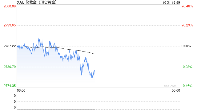 中东突传一则停火消息！金价短线急跌失守2780美元 美国重磅数据来袭、如何交易黄金？-第1张图片-彩票资讯