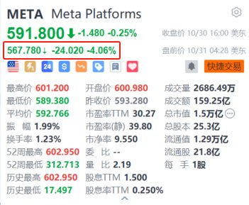 Meta盘前跌超4% Q3元宇宙部门仍亏损严重+上调全年资本支出-第1张图片-彩票资讯