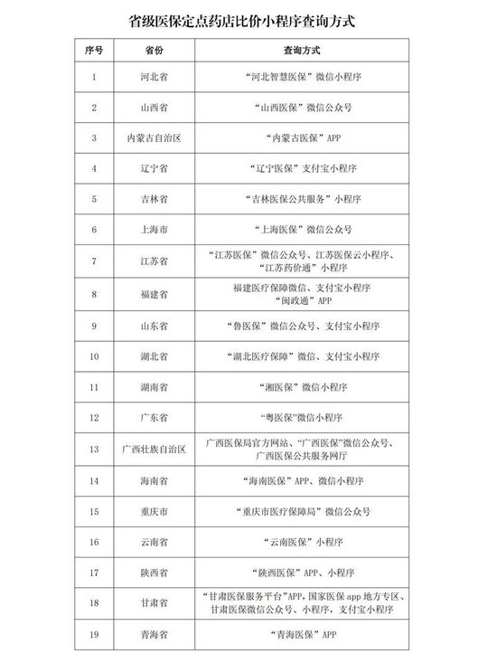 多地上线运行医保定点药店比价小程序 医保药品价格更加公开透明-第2张图片-彩票资讯