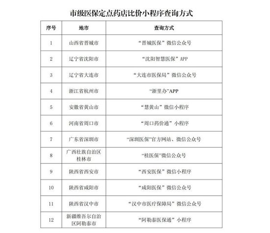 多地上线运行医保定点药店比价小程序 医保药品价格更加公开透明-第3张图片-彩票资讯