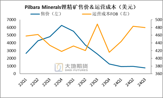 碳酸锂热点评论：Pilbara卷不动了？下修FY25指引-第6张图片-彩票资讯