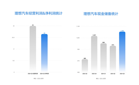 超预期！理想，最新业绩出炉！股价却大跌！-第2张图片-彩票资讯