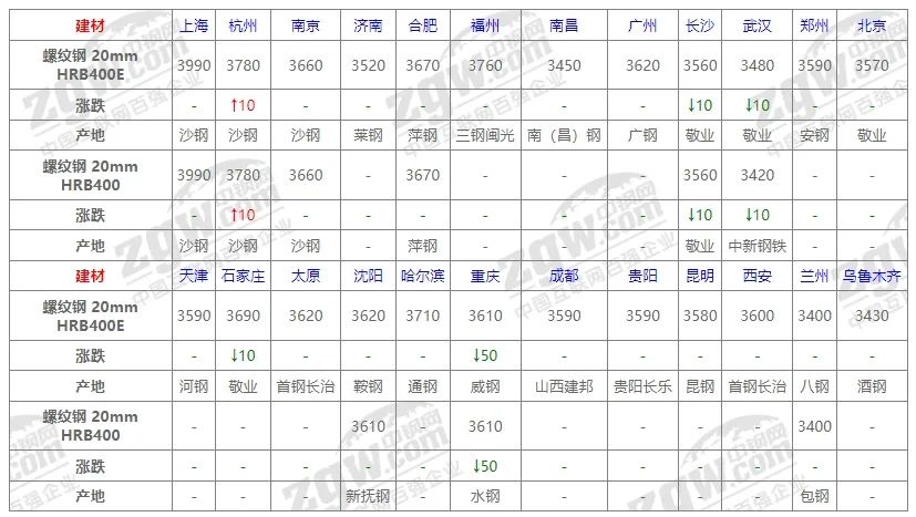 10月31日全国钢材价格！-第3张图片-彩票资讯