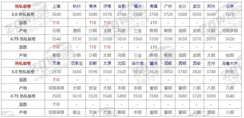 10月31日全国钢材价格！-第4张图片-彩票资讯