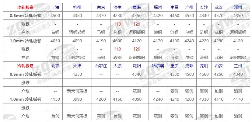 10月31日全国钢材价格！-第5张图片-彩票资讯