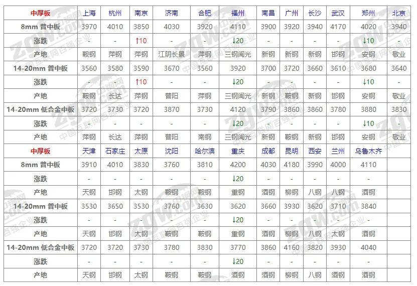 10月31日全国钢材价格！-第6张图片-彩票资讯