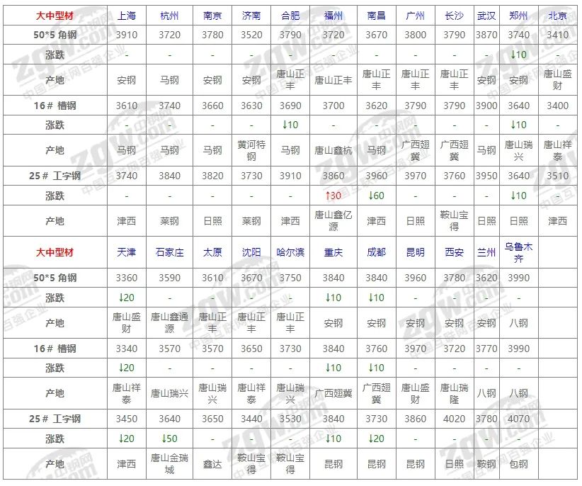 10月31日全国钢材价格！-第8张图片-彩票资讯