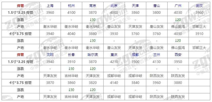 10月31日全国钢材价格！-第9张图片-彩票资讯