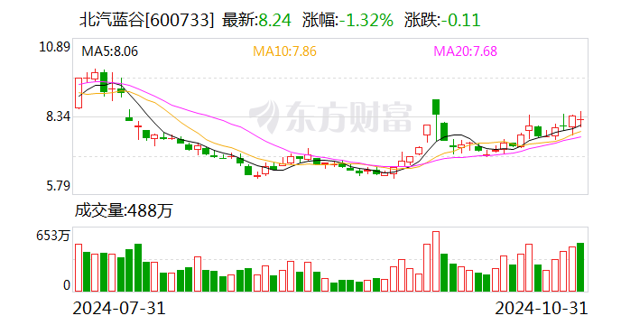 极狐持续上量 北汽蓝谷主营业务全面起势-第1张图片-彩票资讯