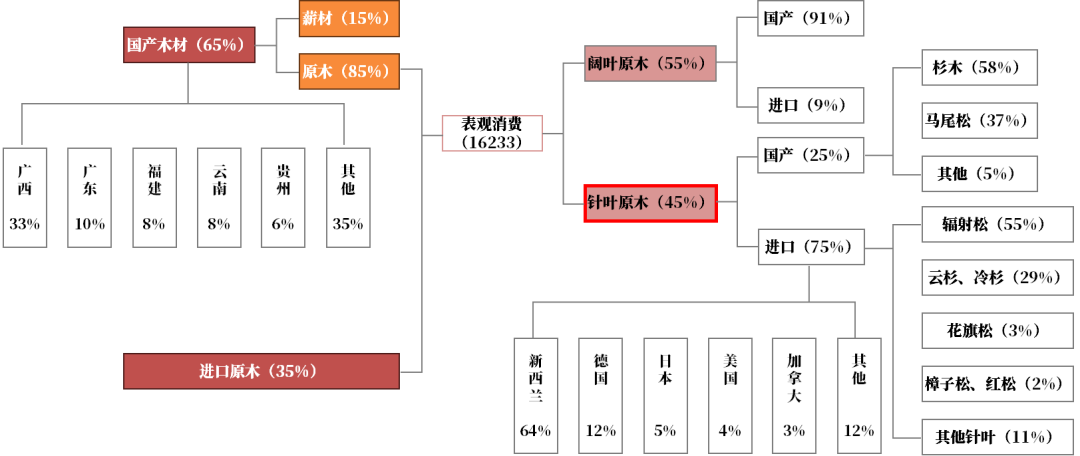 【原木专题】木本水源：原木期货上市预热——供需结构篇-第6张图片-彩票资讯