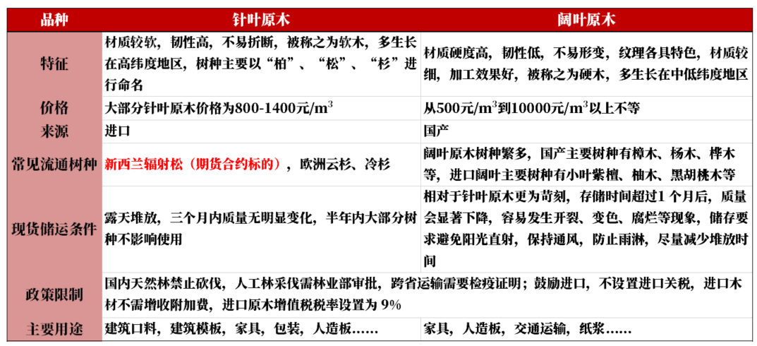 【原木专题】木本水源：原木期货上市预热——供需结构篇-第7张图片-彩票资讯