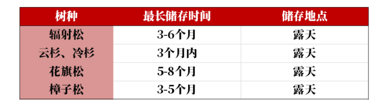 【原木专题】木本水源：原木期货上市预热——供需结构篇-第12张图片-彩票资讯