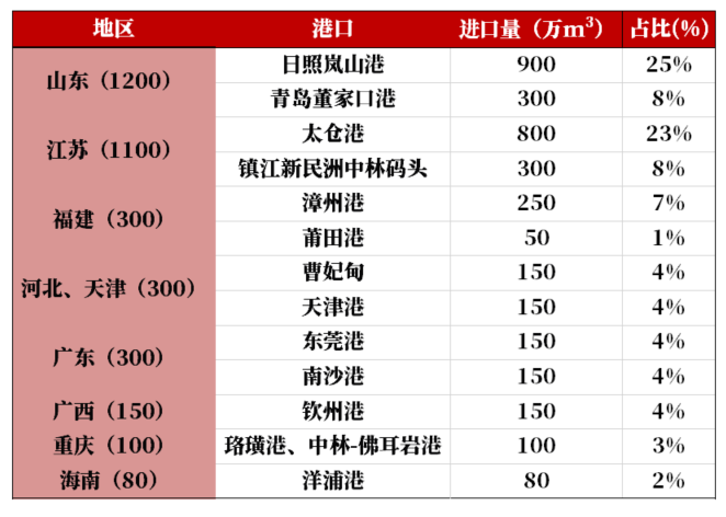 【原木专题】木本水源：原木期货上市预热——供需结构篇-第13张图片-彩票资讯