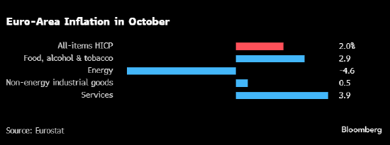 欧元区通胀率超预期 触及欧洲央行2%的目标水平-第1张图片-彩票资讯