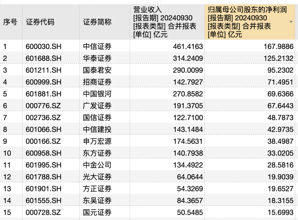 透视券商三季报：自营助推业绩回暖 红塔、东兴、第一创业“逆袭”成黑马-第1张图片-彩票资讯