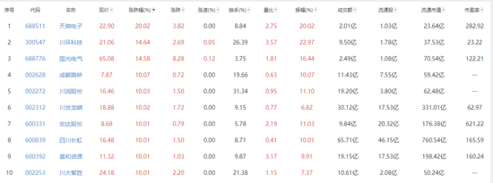 A股10月红盘收官！多板块掀涨停潮 川股“雄起”引关注-第1张图片-彩票资讯