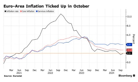 欧元区10月通胀超预期加速 12月降息25个基点成主基调-第1张图片-彩票资讯