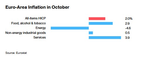 欧元区10月通胀超预期加速 12月降息25个基点成主基调-第2张图片-彩票资讯