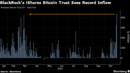 贝莱德的比特币ETF录得创纪录资金流入 美国大选之前需求激增-第1张图片-彩票资讯