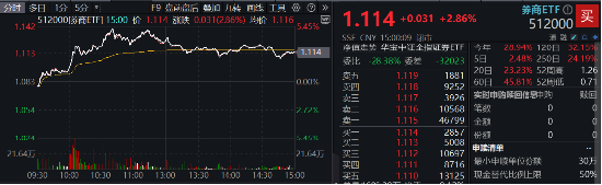 “旗手”回归！3股涨停，东方财富再登A股成交榜首，中信证券超百亿成交，券商ETF（512000）盘中劲升5%！-第1张图片-彩票资讯