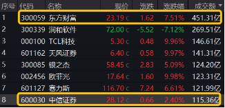 “旗手”回归！3股涨停，东方财富再登A股成交榜首，中信证券超百亿成交，券商ETF（512000）盘中劲升5%！-第2张图片-彩票资讯