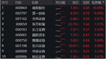 “旗手”回归！3股涨停，东方财富再登A股成交榜首，中信证券超百亿成交，券商ETF（512000）盘中劲升5%！-第3张图片-彩票资讯