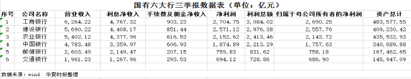 透视六大行三季报：净息差明显收窄 净利微增-第1张图片-彩票资讯