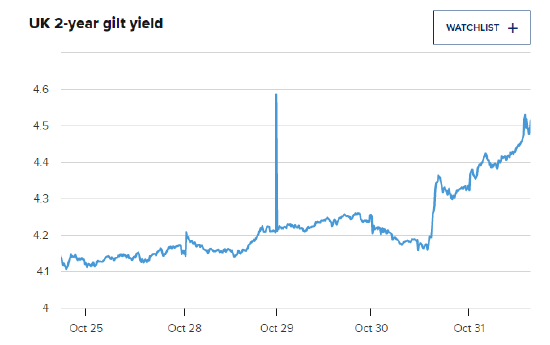 工党政府公布增税预算后，英国借贷成本飙升-第2张图片-彩票资讯
