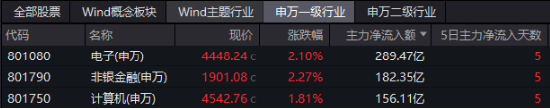 “旗手”强势回归，金融科技板块底部反弹100%再夺C位，金融科技ETF（159851）再创历史新高！-第2张图片-彩票资讯