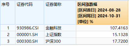 “旗手”强势回归，金融科技板块底部反弹100%再夺C位，金融科技ETF（159851）再创历史新高！-第5张图片-彩票资讯