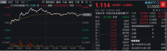 “旗手”强势回归，金融科技板块底部反弹100%再夺C位，金融科技ETF（159851）再创历史新高！-第7张图片-彩票资讯