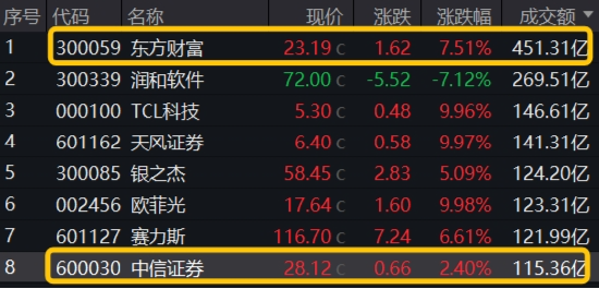 “旗手”强势回归，金融科技板块底部反弹100%再夺C位，金融科技ETF（159851）再创历史新高！-第8张图片-彩票资讯