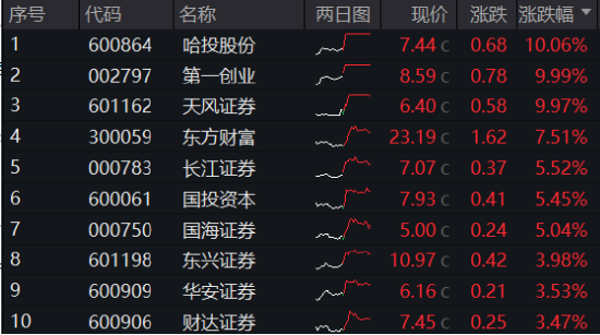 “旗手”强势回归，金融科技板块底部反弹100%再夺C位，金融科技ETF（159851）再创历史新高！-第9张图片-彩票资讯