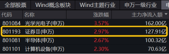 “旗手”强势回归，金融科技板块底部反弹100%再夺C位，金融科技ETF（159851）再创历史新高！-第10张图片-彩票资讯