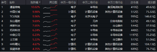 “旗手”强势回归，金融科技板块底部反弹100%再夺C位，金融科技ETF（159851）再创历史新高！-第12张图片-彩票资讯