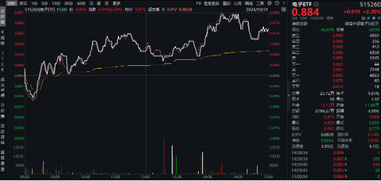 “旗手”强势回归，金融科技板块底部反弹100%再夺C位，金融科技ETF（159851）再创历史新高！-第13张图片-彩票资讯