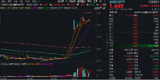 底部反弹超100%！金融科技ETF（159851）再刷新高，放量成交4.52亿元！板块或持续受益于交投活跃-第2张图片-彩票资讯