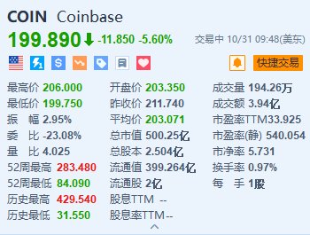 Coinbase跌5.6% Q3营收及调整后每股收益不及预期-第1张图片-彩票资讯