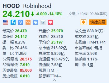 Robinhood跌超14% Q3净营收及月活用户数逊于预期-第1张图片-彩票资讯