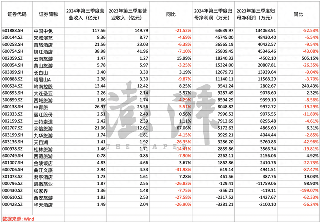 三季报收官：逾七成上市旅游企业净利润同比下滑，张家界等三公司还亏了-第1张图片-彩票资讯