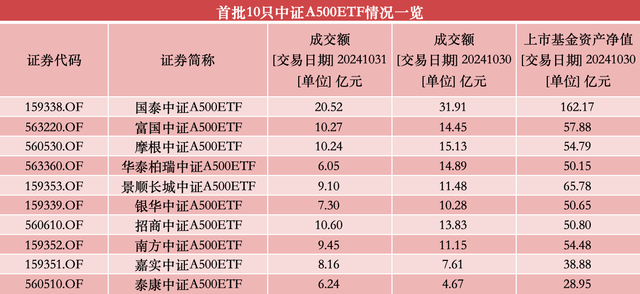 中证A500指数基金规模迎千亿里程碑，第二批ETF已火速上报-第2张图片-彩票资讯