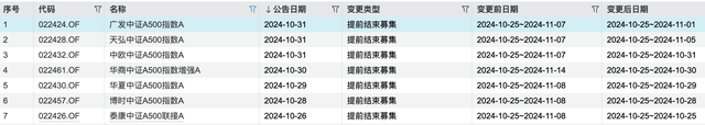 中证A500指数基金规模迎千亿里程碑，第二批ETF已火速上报-第3张图片-彩票资讯